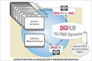 Esquema de la estructura para la recolección y preservación digitales de una biblioteca y 19 archivos de Galicia