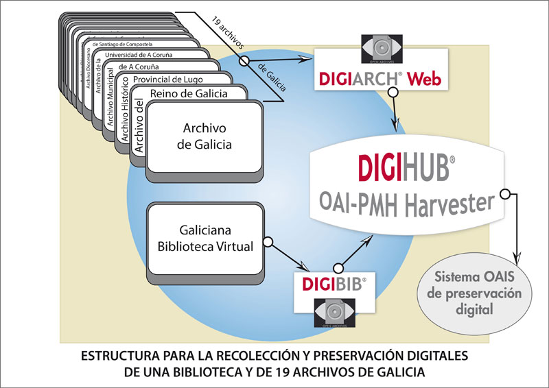 Esquema de la estructura para la recolección y preservación digitales de una biblioteca y 19 archivos de Galicia