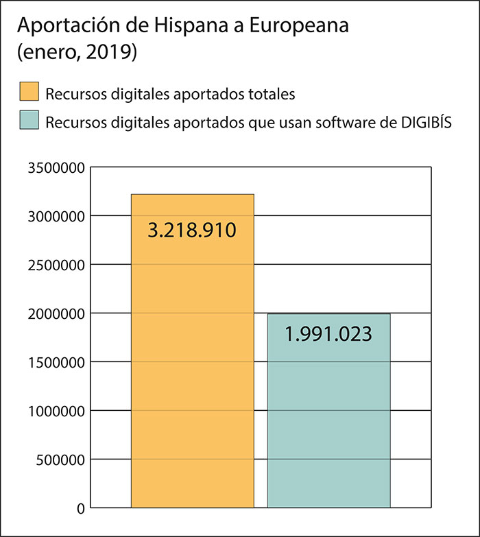 Aportación de Hispana a Europeana