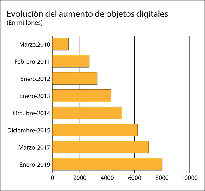 Evolución del aumento de objetos digitales en Hispana