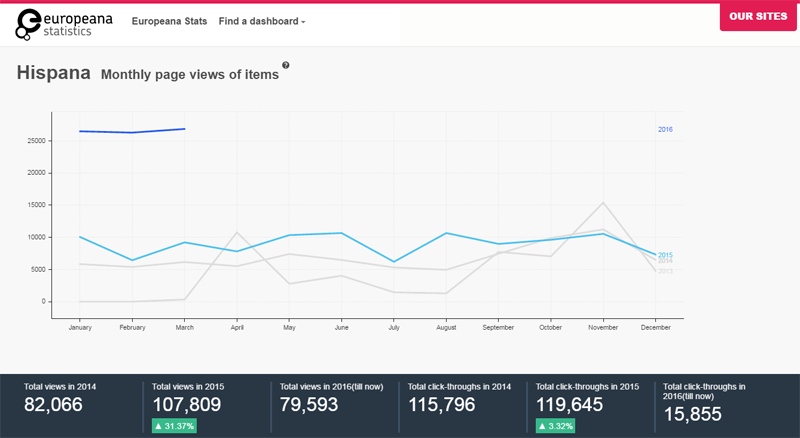 Pantallazo: Hispana Monthly page views of items 