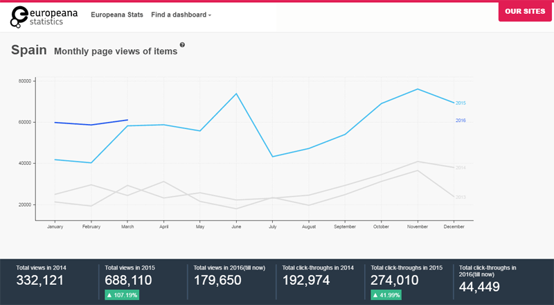 Pantallazo: Spain Monthly page views of items 