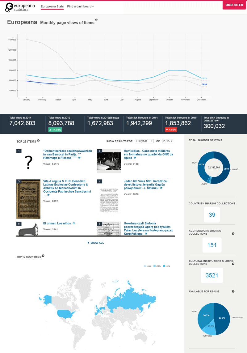 Pantallazo: Europeana Monthly page views of items 