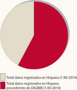 Gráfica con forma de tarta que muestra los registros de datos en Hispana el 1-XII-2014 y los procedentes de instalaciones gestionadas con DIGIBIB